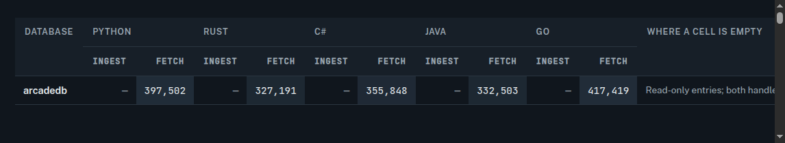 The ArcadeDB row in the adbcBridge five-language benchmark table, showing fetch throughput for Python, Rust, C#, Java and Go