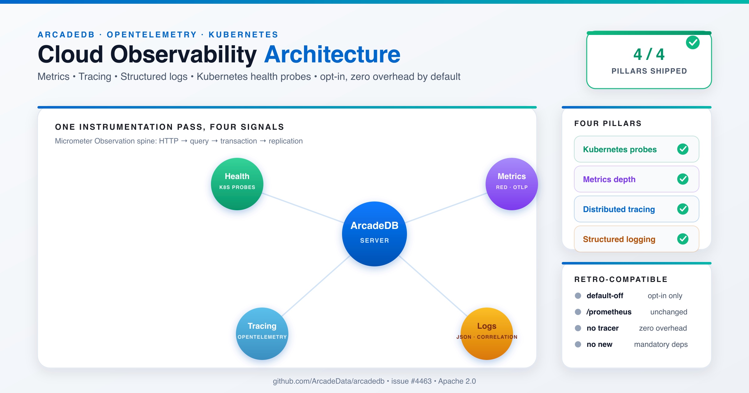 ArcadeDB Cloud Observability: OpenTelemetry, structured logging, and Kubernetes health probes