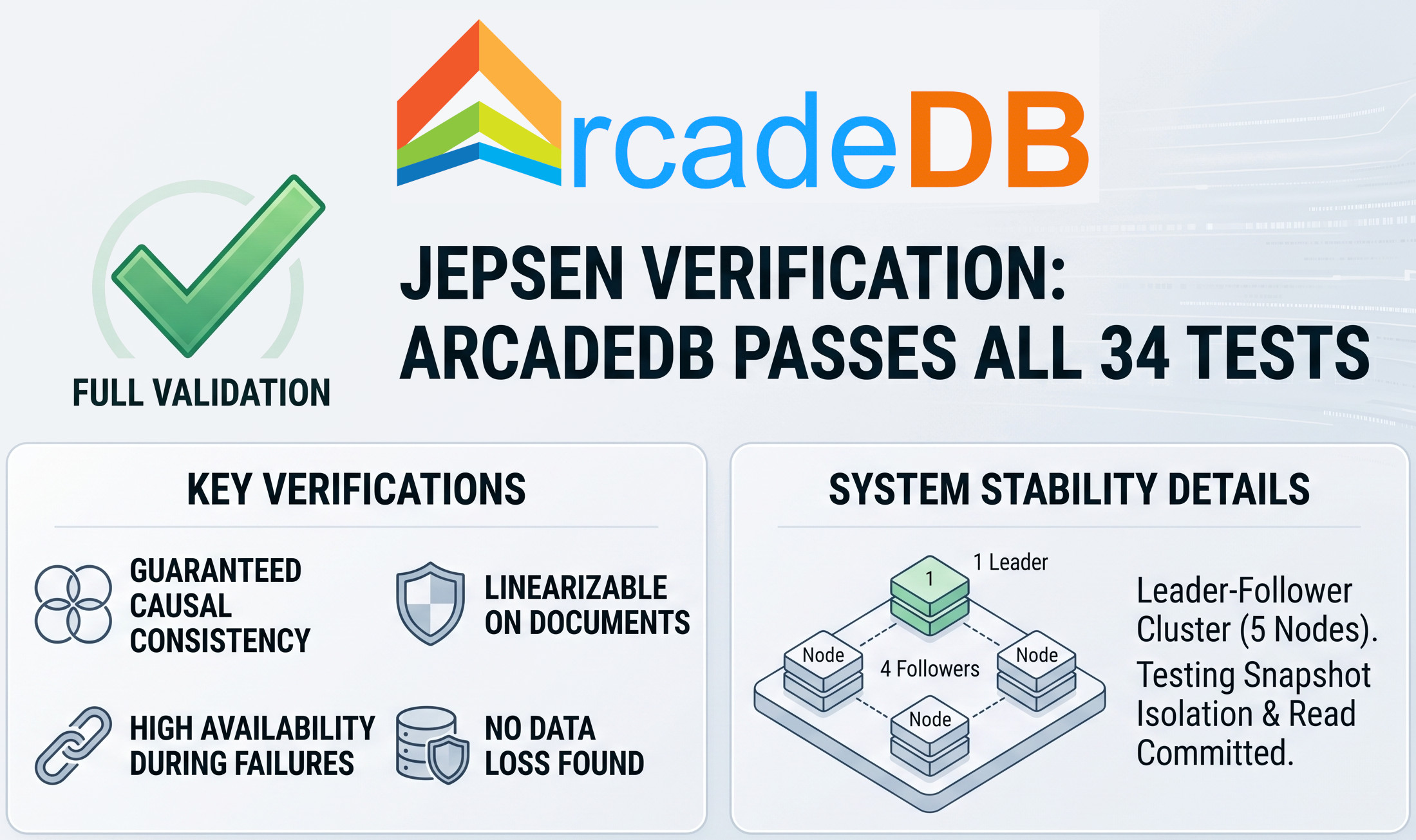 Show HN: Distributed-correctness tests using Jepsen tooling pass on ArcadeDB