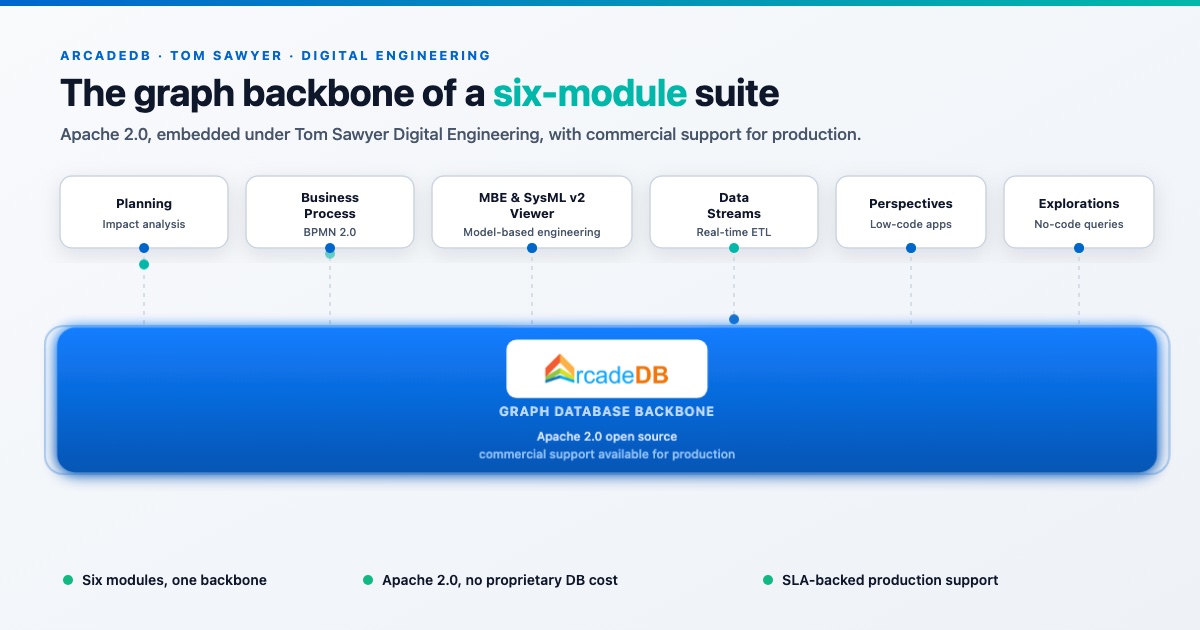 ArcadeDB Is the Graph Database Behind Tom Sawyer Software's Digital Engineering Suite