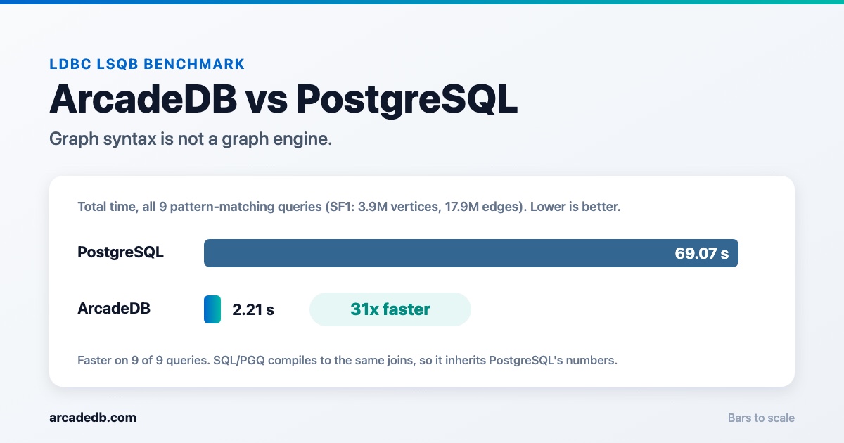 ArcadeDB vs PostgreSQL for Graph Queries: Why SQL/PGQ Doesn't Replace a Graph Database