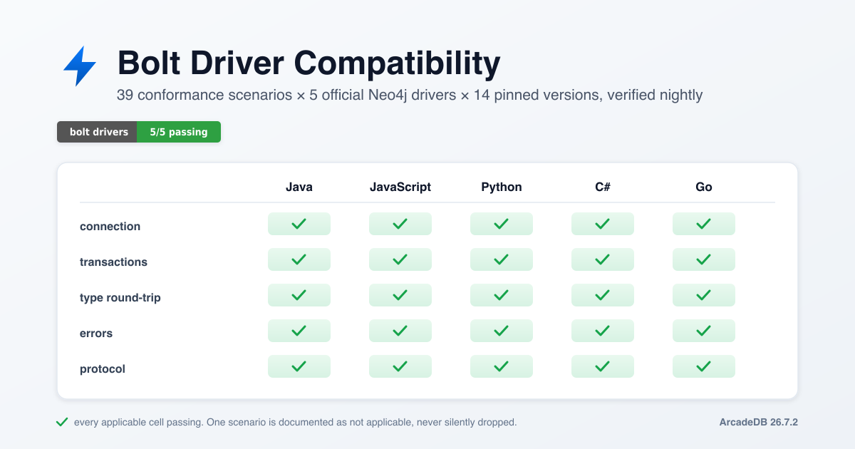 Certified, Not Claimed: ArcadeDB's Bolt Compatibility With Every Official Neo4j Driver