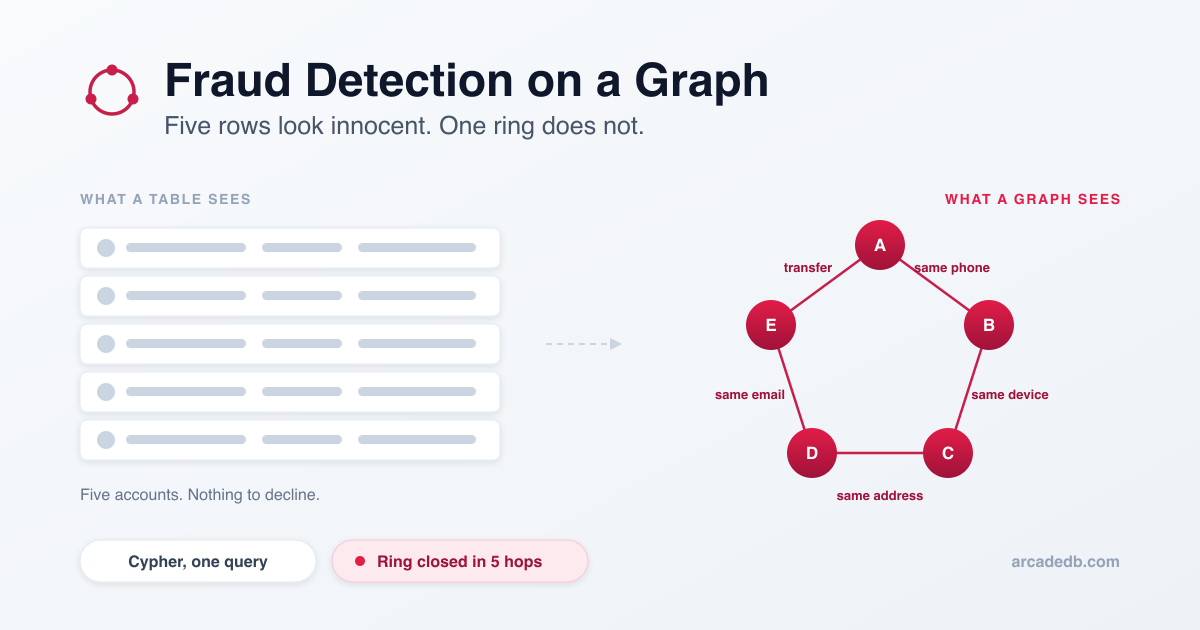 Fraud Detection on a Graph: Finding the Ring That Every Row Looks Innocent In