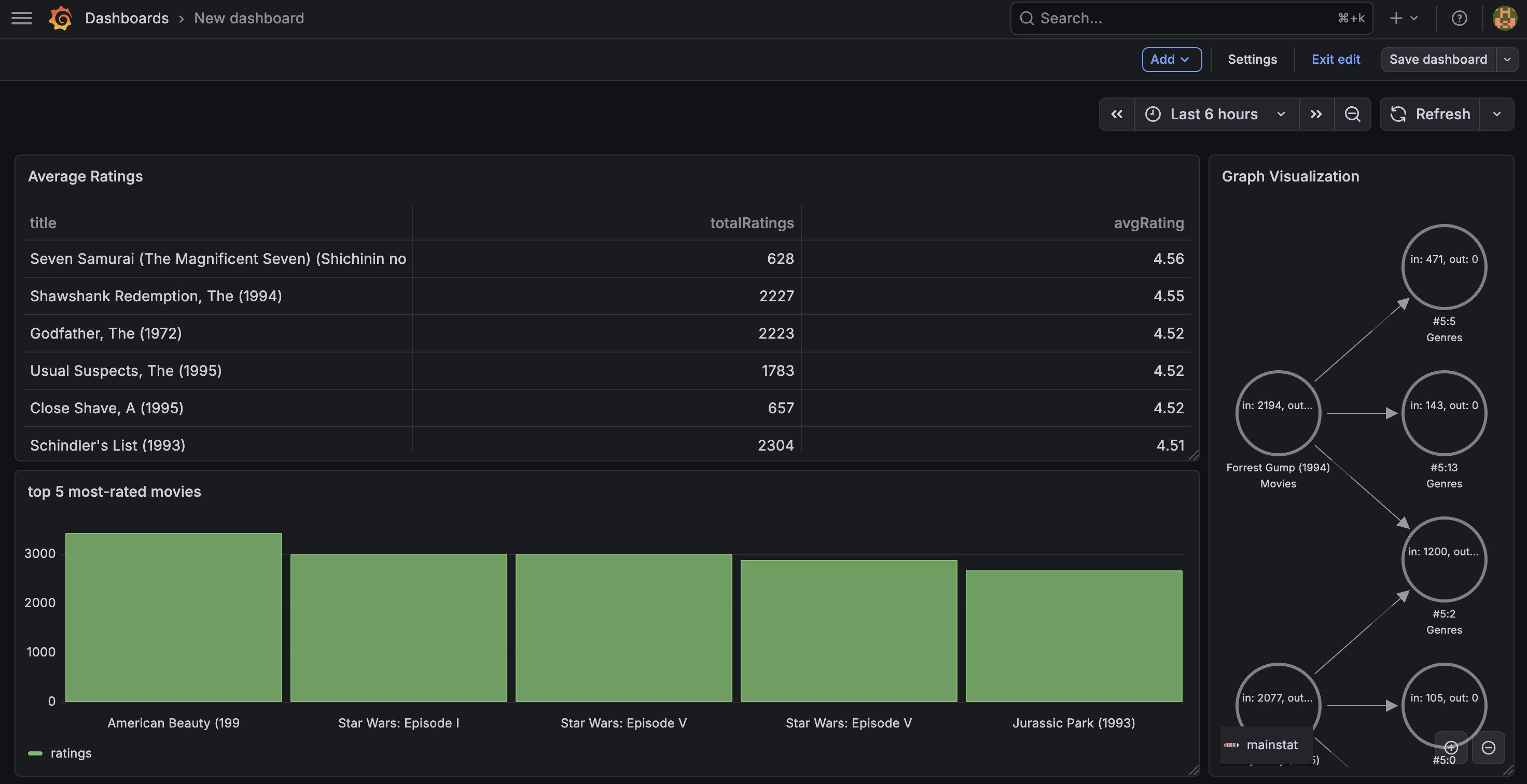 Complete dashboard with bar chart, ratings table, and Cypher graph