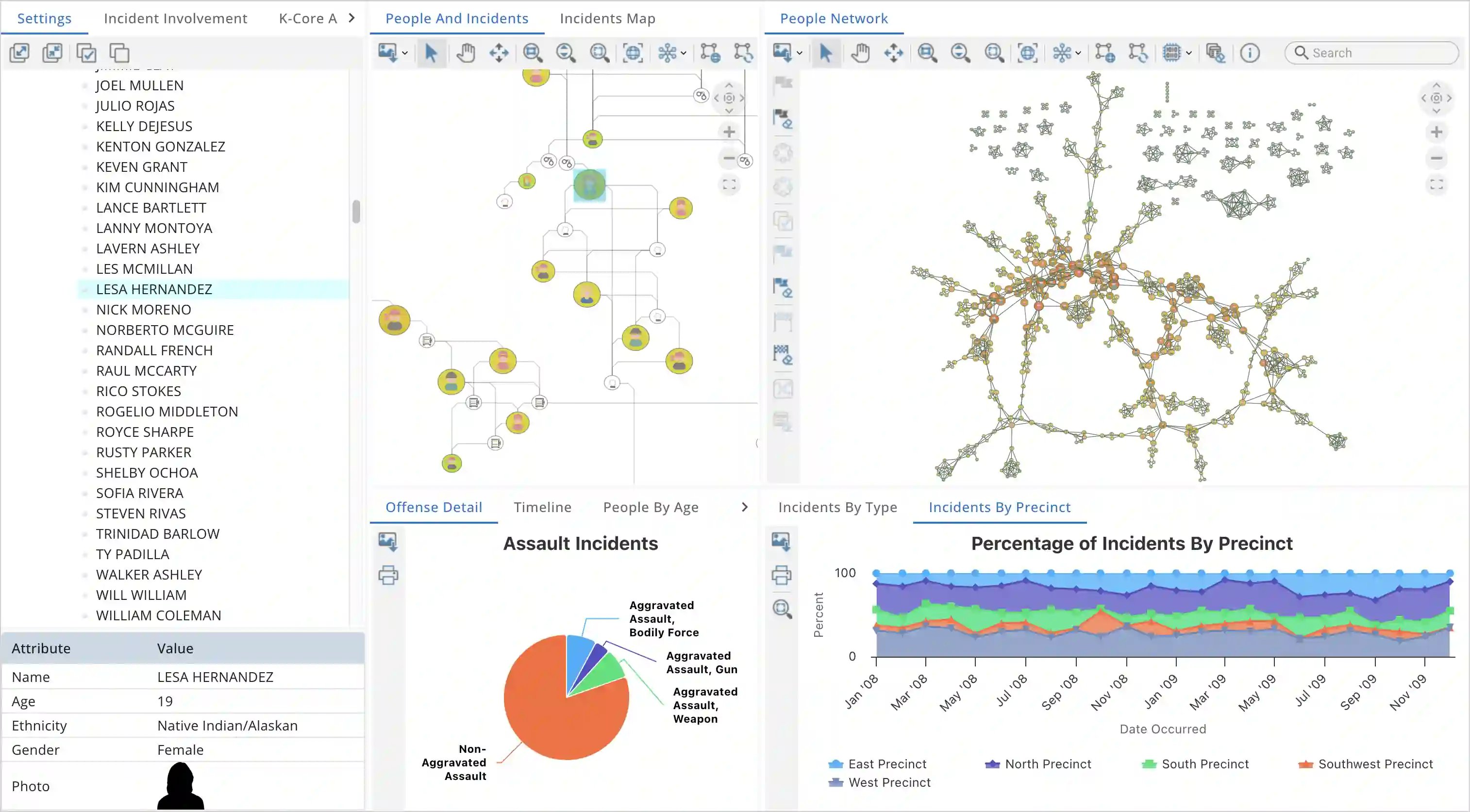 A Tom Sawyer Software graph analytics dashboard: a people-and-incidents network diagram, a full network graph, and linked charts breaking down incidents by type and precinct